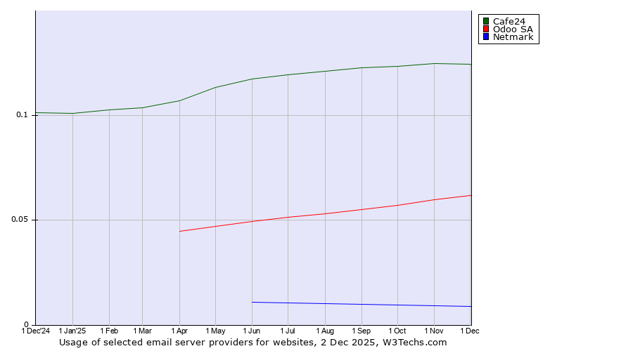 Historical trends in the usage of Cafe24 vs. Odoo SA vs. Netmark