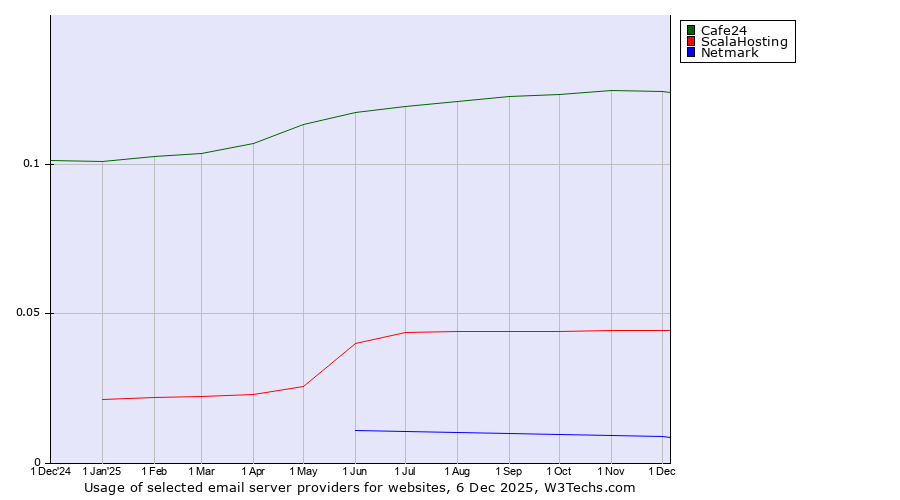 Historical trends in the usage of Cafe24 vs. ScalaHosting vs. Netmark