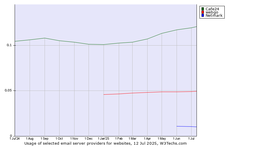 Historical trends in the usage of Cafe24 vs. webgo vs. Netmark