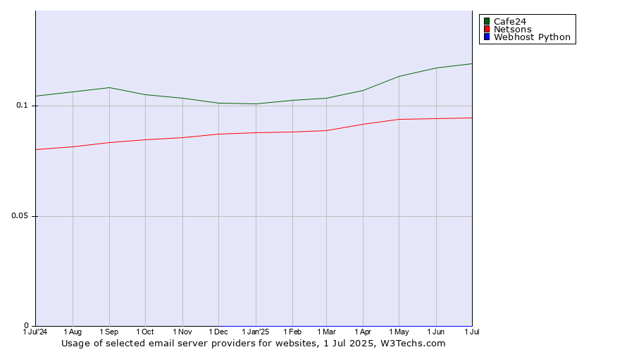 Historical trends in the usage of Cafe24 vs. Netsons vs. Webhost Python