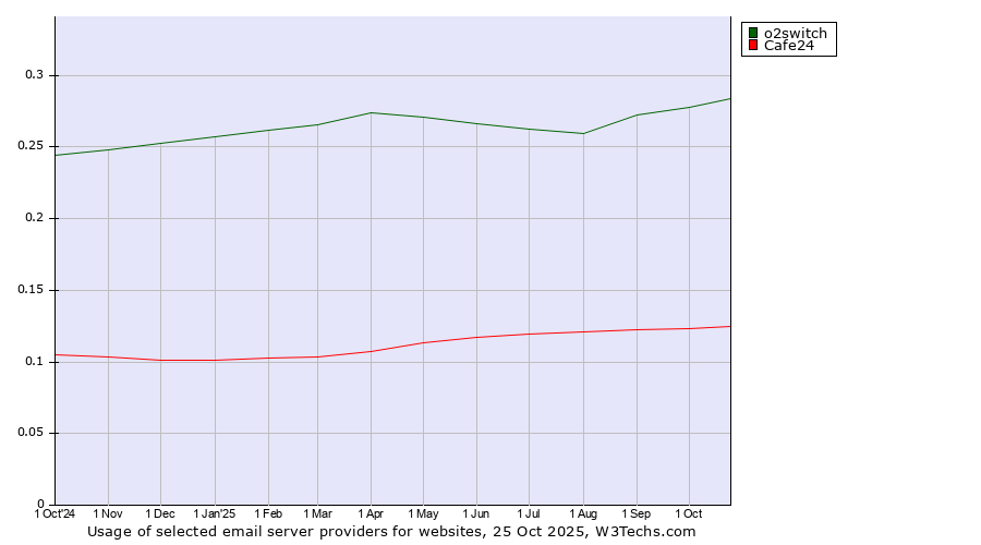Historical trends in the usage of o2switch vs. Cafe24