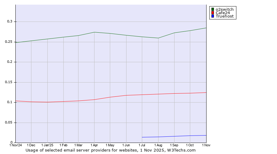 Historical trends in the usage of o2switch vs. Cafe24 vs. Truehost