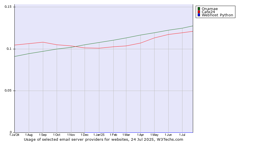 Historical trends in the usage of Onamae vs. Cafe24 vs. Webhost Python