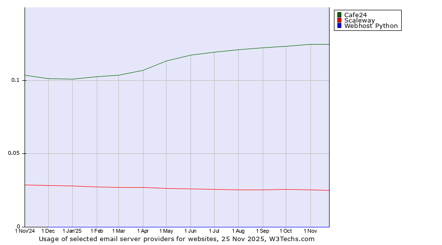 Historical trends in the usage of Cafe24 vs. Scaleway vs. Webhost Python