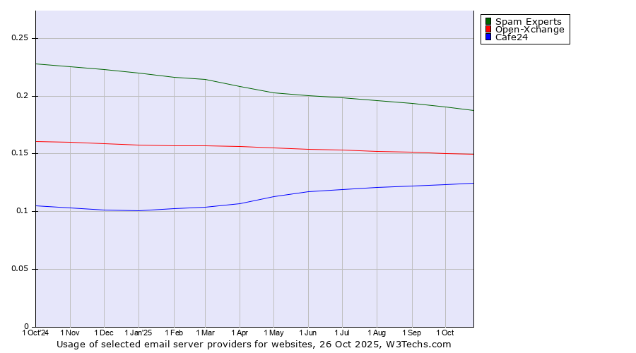Historical trends in the usage of Spam Experts vs. Open-Xchange vs. Cafe24