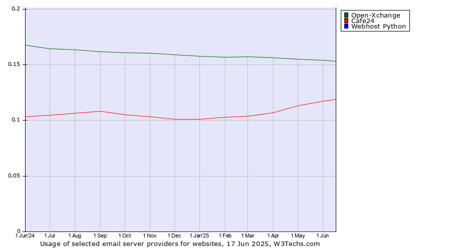 Historical trends in the usage of Open-Xchange vs. Cafe24 vs. Webhost Python