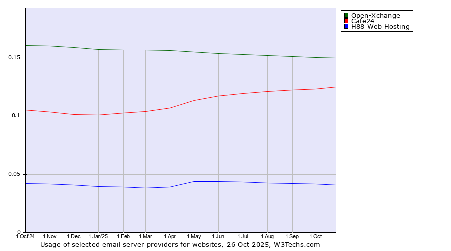 Historical trends in the usage of Open-Xchange vs. Cafe24 vs. H88 Web Hosting