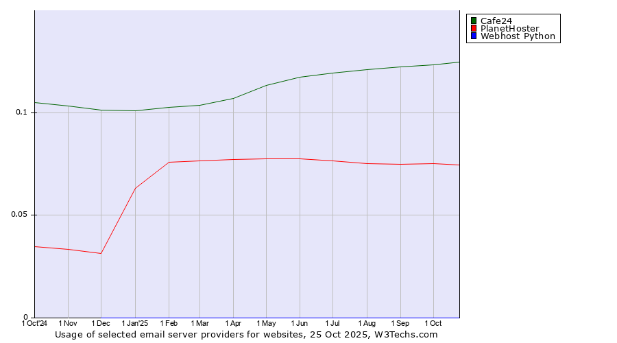 Historical trends in the usage of Cafe24 vs. PlanetHoster vs. Webhost Python