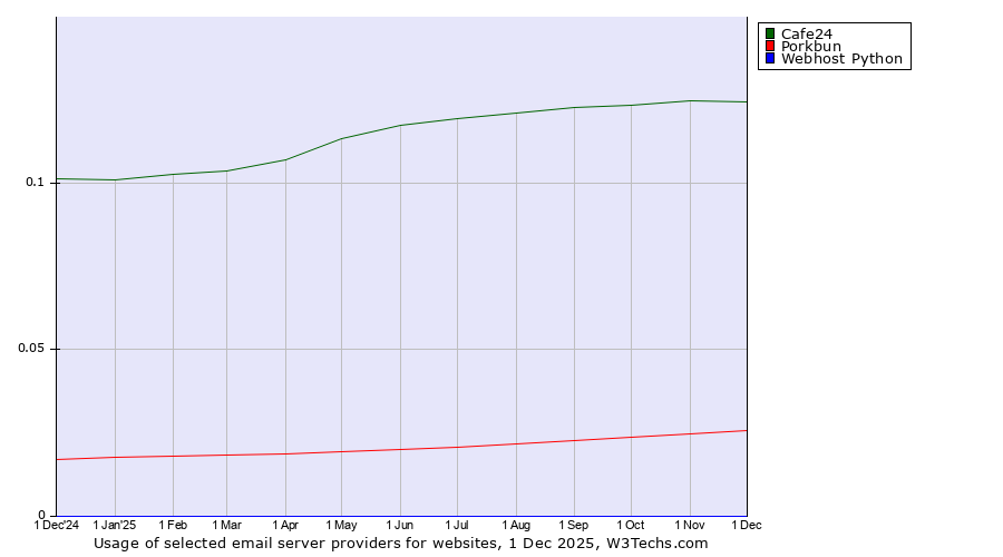 Historical trends in the usage of Cafe24 vs. Porkbun vs. Webhost Python