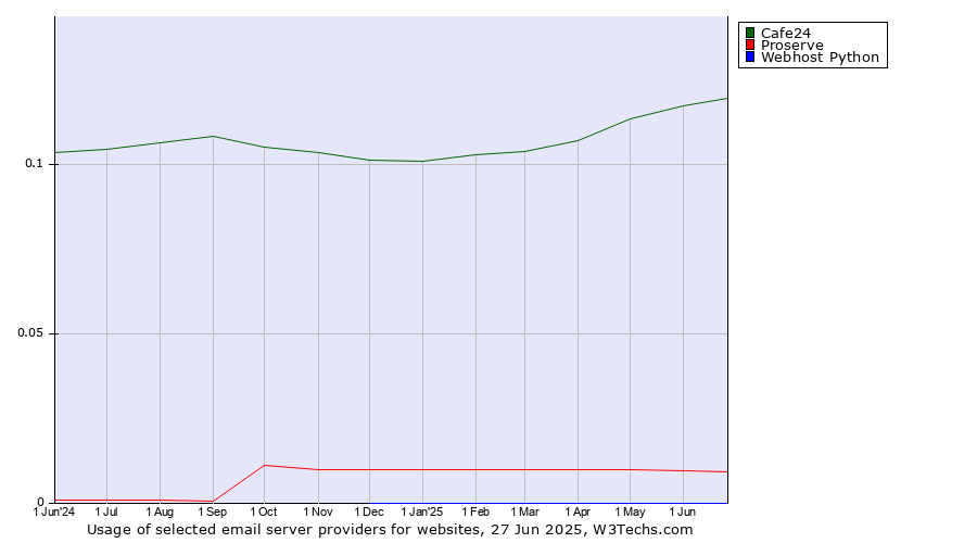 Historical trends in the usage of Cafe24 vs. Proserve vs. Webhost Python