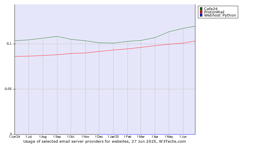 Historical trends in the usage of Cafe24 vs. ProtonMail vs. Webhost Python