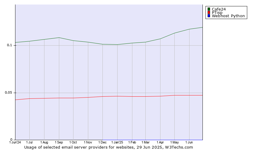 Historical trends in the usage of Cafe24 vs. PTisp vs. Webhost Python