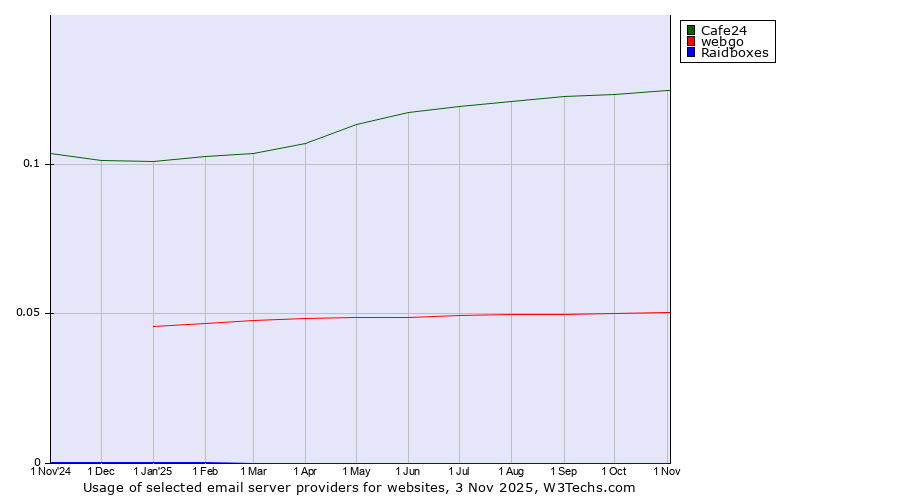 Historical trends in the usage of Cafe24 vs. webgo vs. Raidboxes