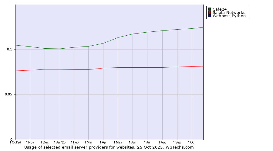Historical trends in the usage of Cafe24 vs. Raiola Networks vs. Webhost Python