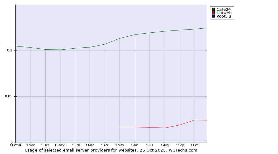Historical trends in the usage of Cafe24 vs. Uniweb vs. Root.lu