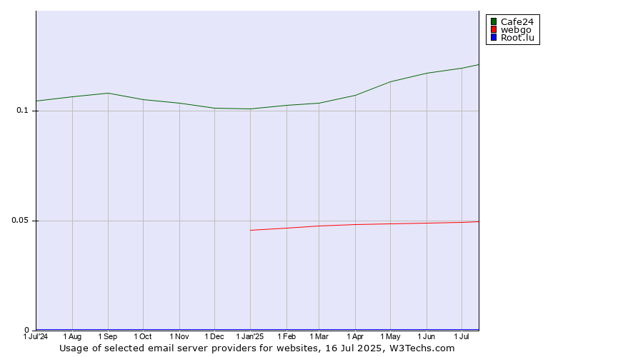 Historical trends in the usage of Cafe24 vs. webgo vs. Root.lu