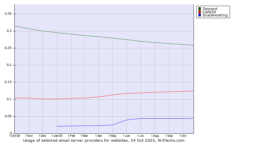 Historical trends in the usage of Tencent vs. Cafe24 vs. ScalaHosting