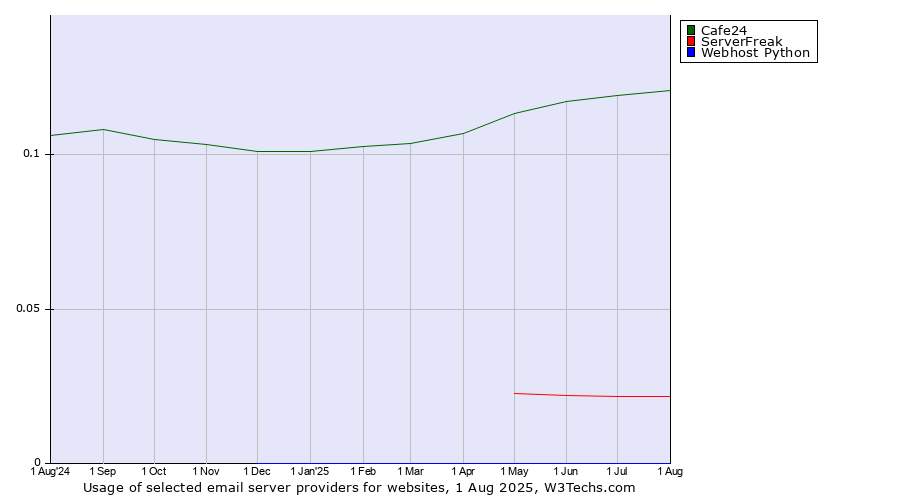 Historical trends in the usage of Cafe24 vs. ServerFreak vs. Webhost Python