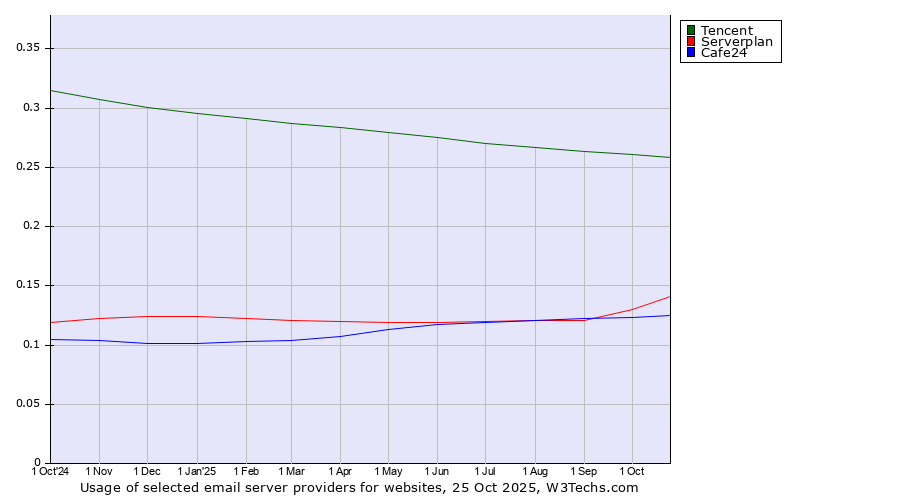 Historical trends in the usage of Tencent vs. Serverplan vs. Cafe24