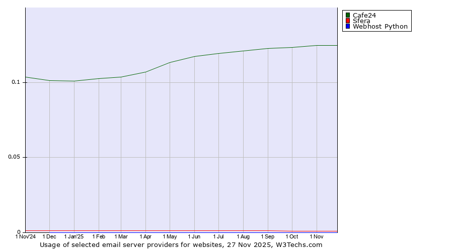 Historical trends in the usage of Cafe24 vs. Sfera vs. Webhost Python