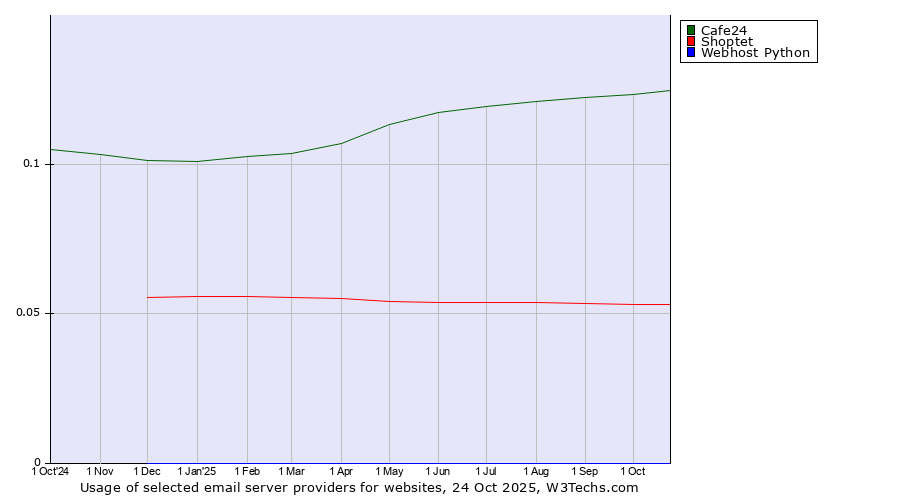 Historical trends in the usage of Cafe24 vs. Shoptet vs. Webhost Python