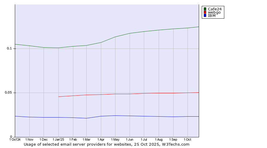 Historical trends in the usage of Cafe24 vs. webgo vs. IBM