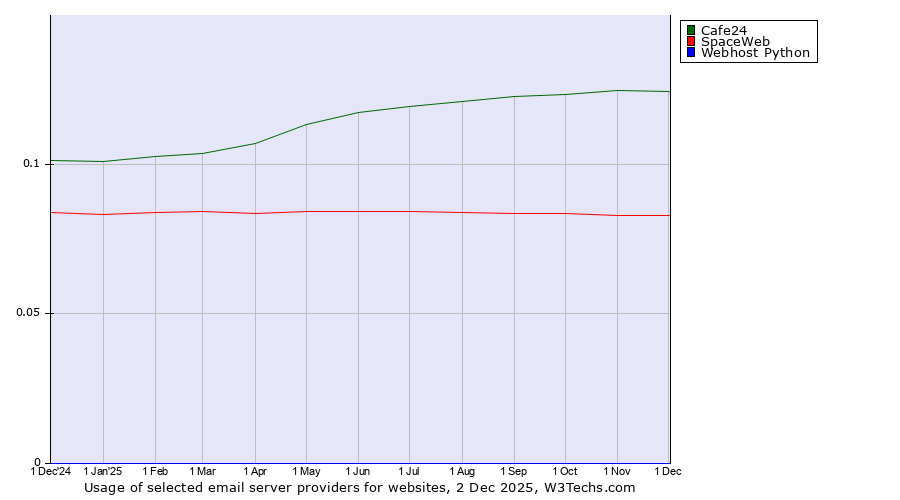Historical trends in the usage of Cafe24 vs. SpaceWeb vs. Webhost Python