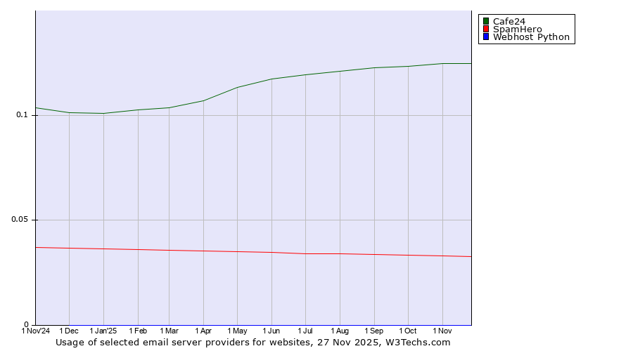 Historical trends in the usage of Cafe24 vs. SpamHero vs. Webhost Python