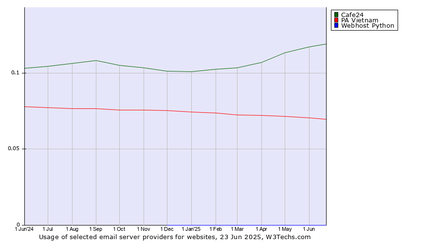 Historical trends in the usage of Cafe24 vs. PA Vietnam vs. Webhost Python