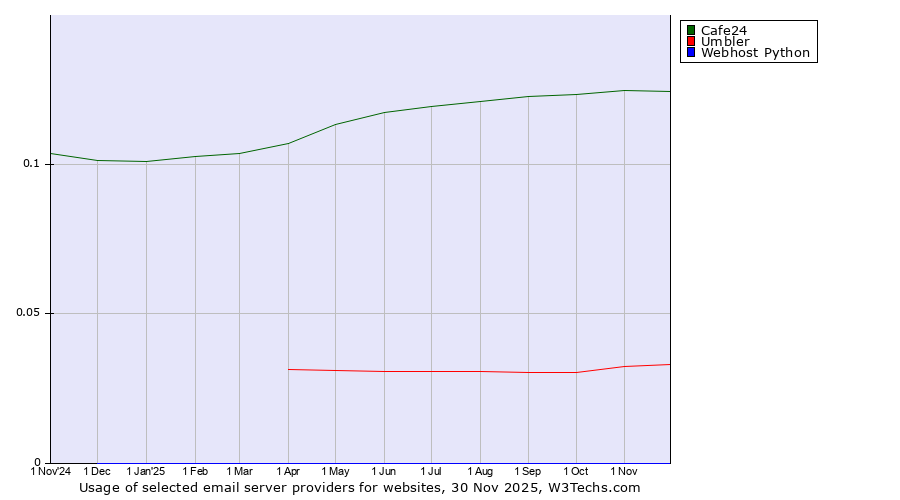 Historical trends in the usage of Cafe24 vs. Umbler vs. Webhost Python