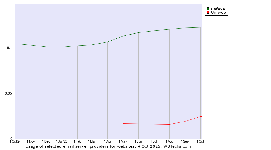 Historical trends in the usage of Cafe24 vs. Uniweb