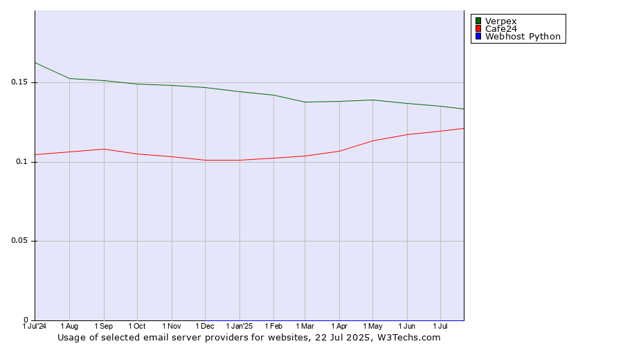 Historical trends in the usage of Verpex vs. Cafe24 vs. Webhost Python