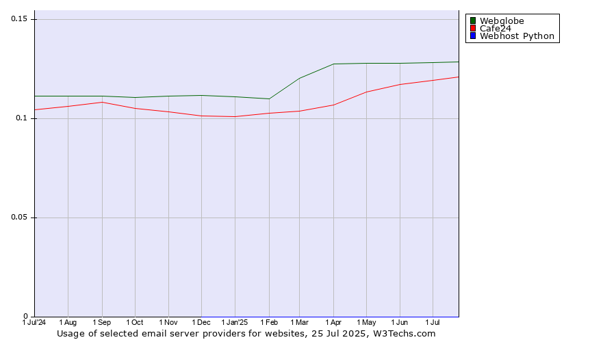 Historical trends in the usage of Webglobe vs. Cafe24 vs. Webhost Python