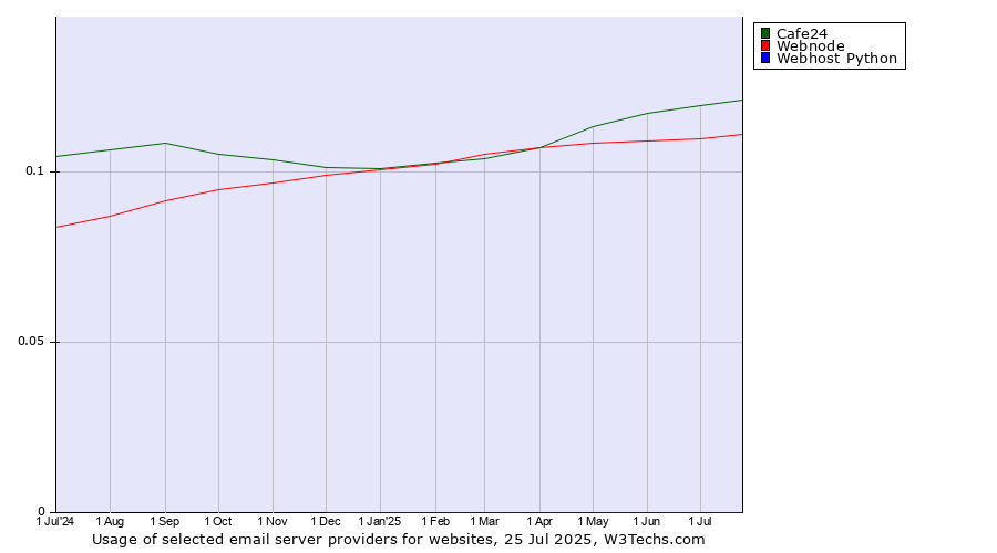 Historical trends in the usage of Cafe24 vs. Webnode vs. Webhost Python