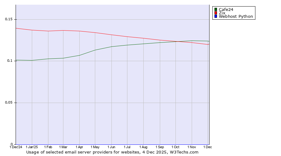 Historical trends in the usage of Cafe24 vs. Zix vs. Webhost Python