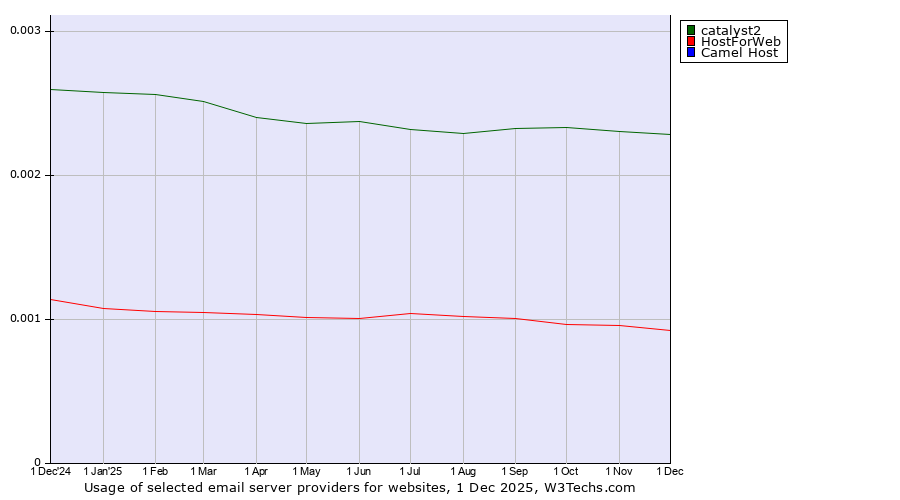 Historical trends in the usage of catalyst2 vs. HostForWeb vs. Camel Host