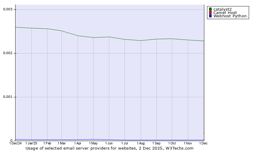 Historical trends in the usage of catalyst2 vs. Camel Host vs. Webhost Python