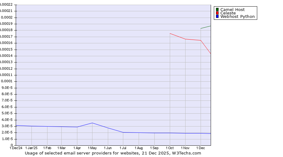 Historical trends in the usage of Camel Host vs. Celeste vs. Webhost Python