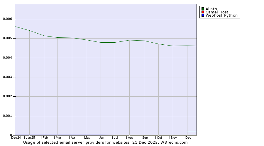 Historical trends in the usage of Alinto vs. Camel Host vs. Webhost Python