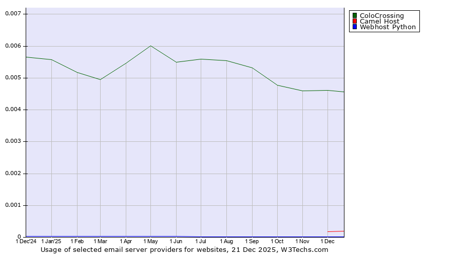 Historical trends in the usage of ColoCrossing vs. Camel Host vs. Webhost Python