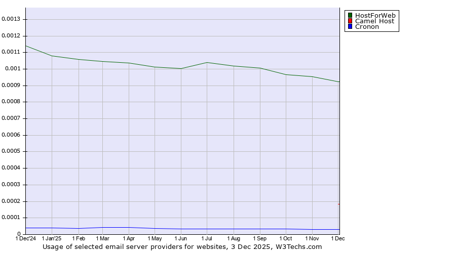 Historical trends in the usage of HostForWeb vs. Camel Host vs. Cronon