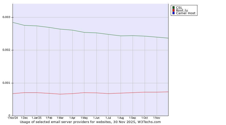Historical trends in the usage of CSL vs. Root.lu vs. Camel Host
