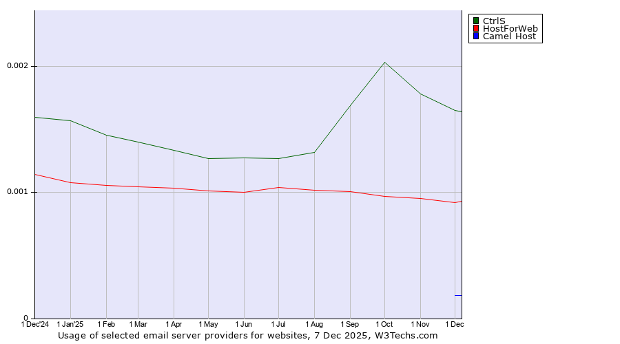Historical trends in the usage of CtrlS vs. HostForWeb vs. Camel Host