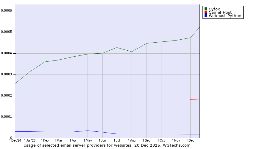 Historical trends in the usage of Cyfox vs. Camel Host vs. Webhost Python
