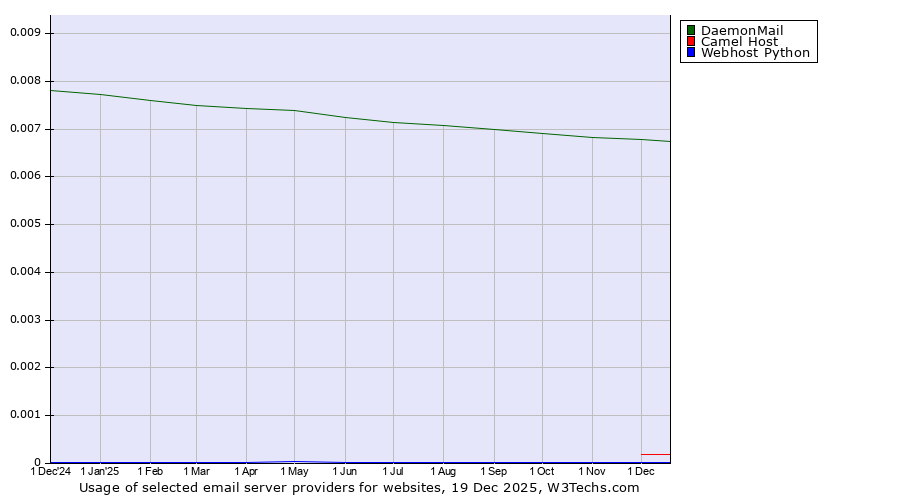 Historical trends in the usage of DaemonMail vs. Camel Host vs. Webhost Python