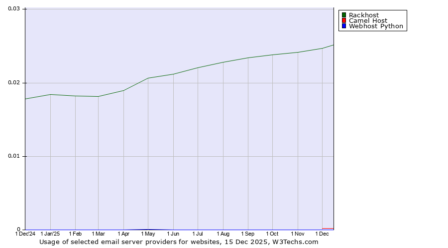 Historical trends in the usage of Rackhost vs. Camel Host vs. Webhost Python