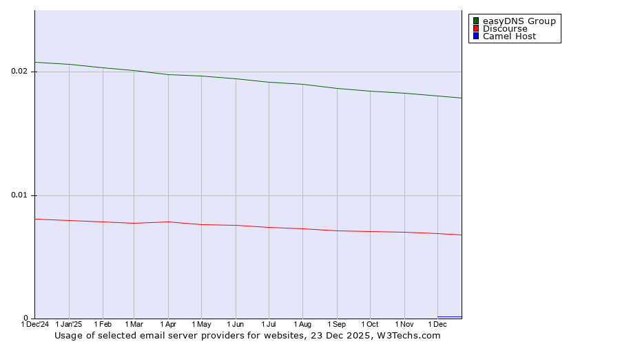 Historical trends in the usage of easyDNS Group vs. Discourse vs. Camel Host