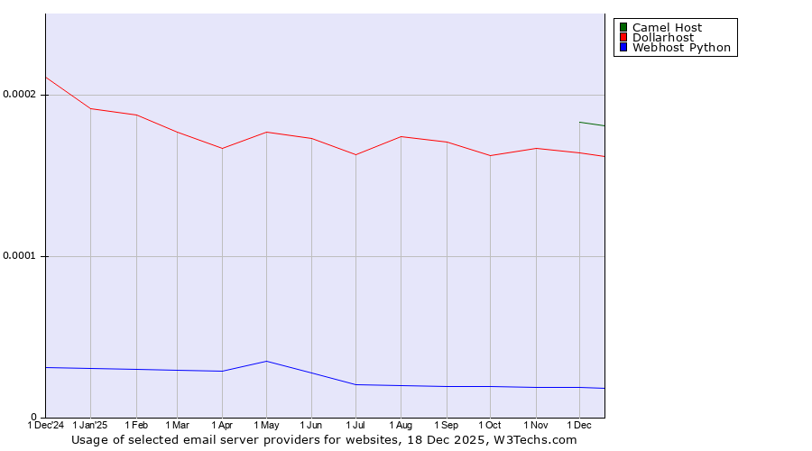 Historical trends in the usage of Camel Host vs. Dollarhost vs. Webhost Python