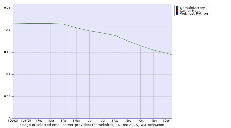 Historical trends in the usage of Domainfactory vs. Camel Host vs. Webhost Python