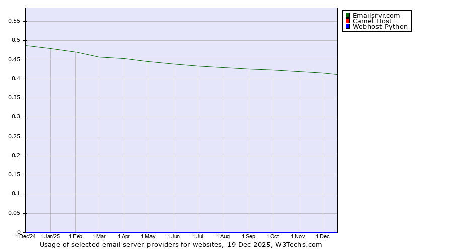 Historical trends in the usage of Emailsrvr.com vs. Camel Host vs. Webhost Python